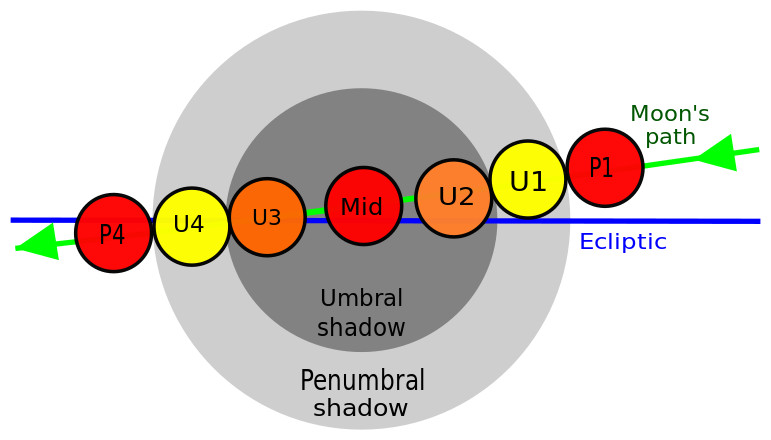 lunar_eclipse_contact_diagram