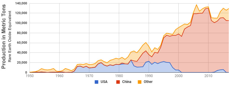 rare-earth-elements-production-history