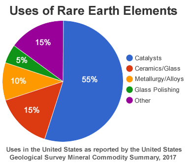 uses-of-rare-earth-elements