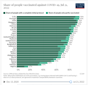 COVID_Vaccination_By_Country_20220722.png